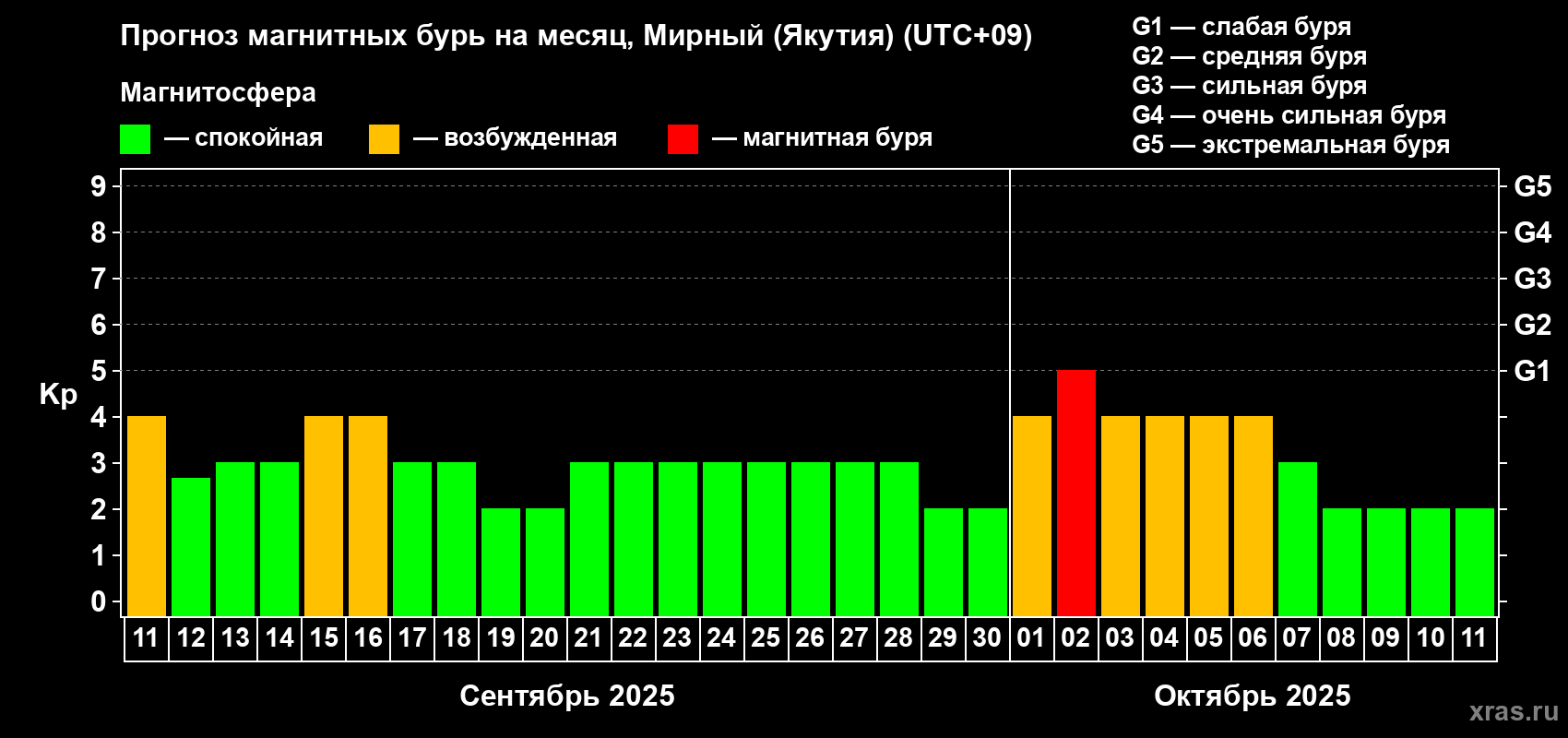 Прогноз максимального суточного геомагнитного индекса Kp на <b>1 месяц</b> (31 день) <b>с 11 сентября по 11 октября 2025 г</b>