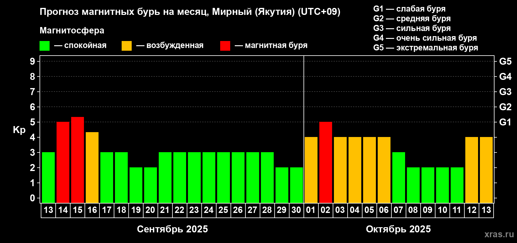 Прогноз максимального суточного геомагнитного индекса Kp на <b>1 месяц</b> (31 день) <b>с 13 сентября по 13 октября 2025 г</b>