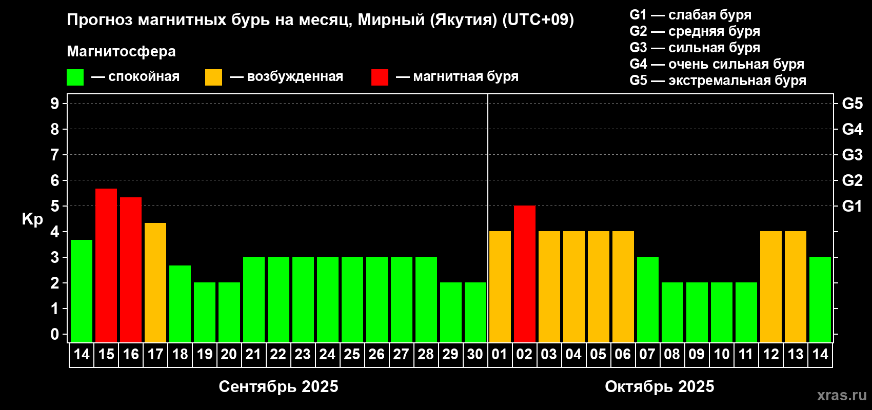 Прогноз максимального суточного геомагнитного индекса Kp на <b>1 месяц</b> (31 день) <b>с 14 сентября по 14 октября 2025 г</b>