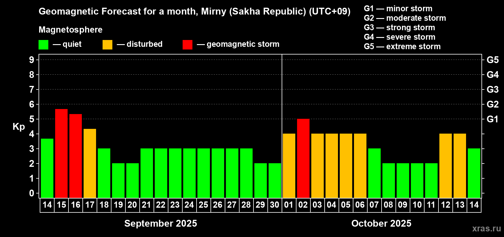 Forecast of the daily maximal value of geomagnetic index Kp for <b>1 month</b> (31 days) <b>from Sep 14, 2025 to Oct 14, 2025</b>