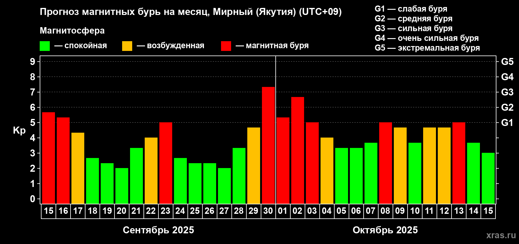 Прогноз максимального суточного геомагнитного индекса Kp на <b>1 месяц</b> (31 день) <b>с 15 сентября по 15 октября 2025 г</b>