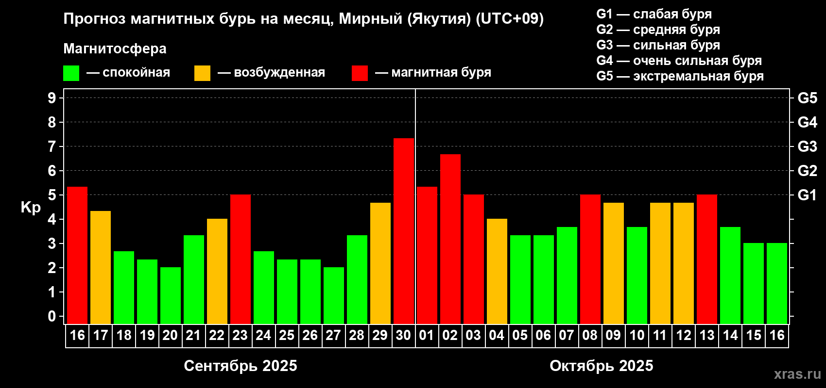 Прогноз максимального суточного геомагнитного индекса Kp на <b>1 месяц</b> (31 день) <b>с 16 сентября по 16 октября 2025 г</b>
