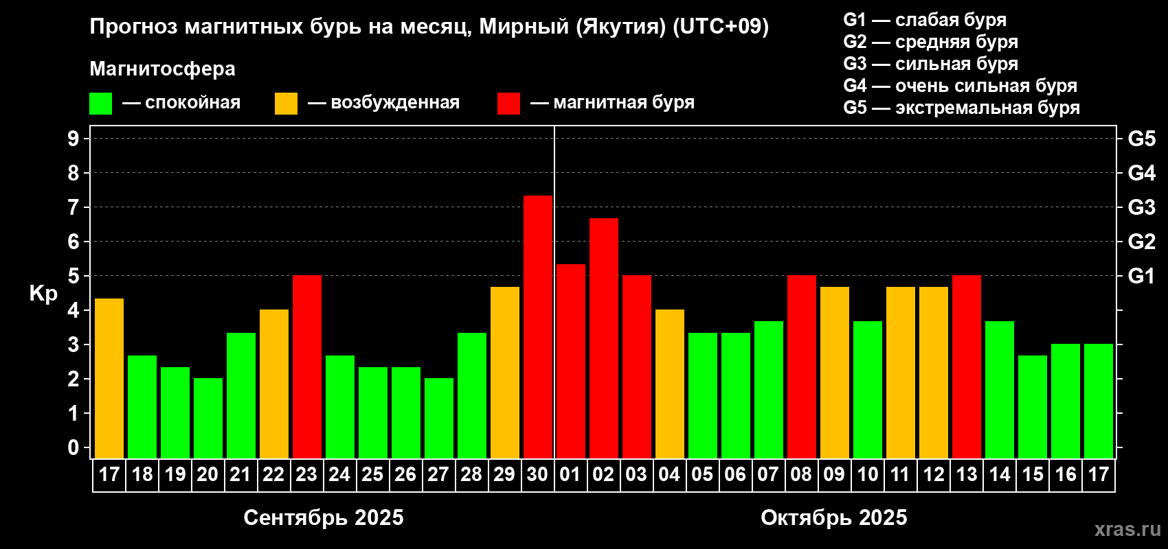 Прогноз максимального суточного геомагнитного индекса Kp на <b>1 месяц</b> (31 день) <b>с 17 сентября по 17 октября 2025 г</b>