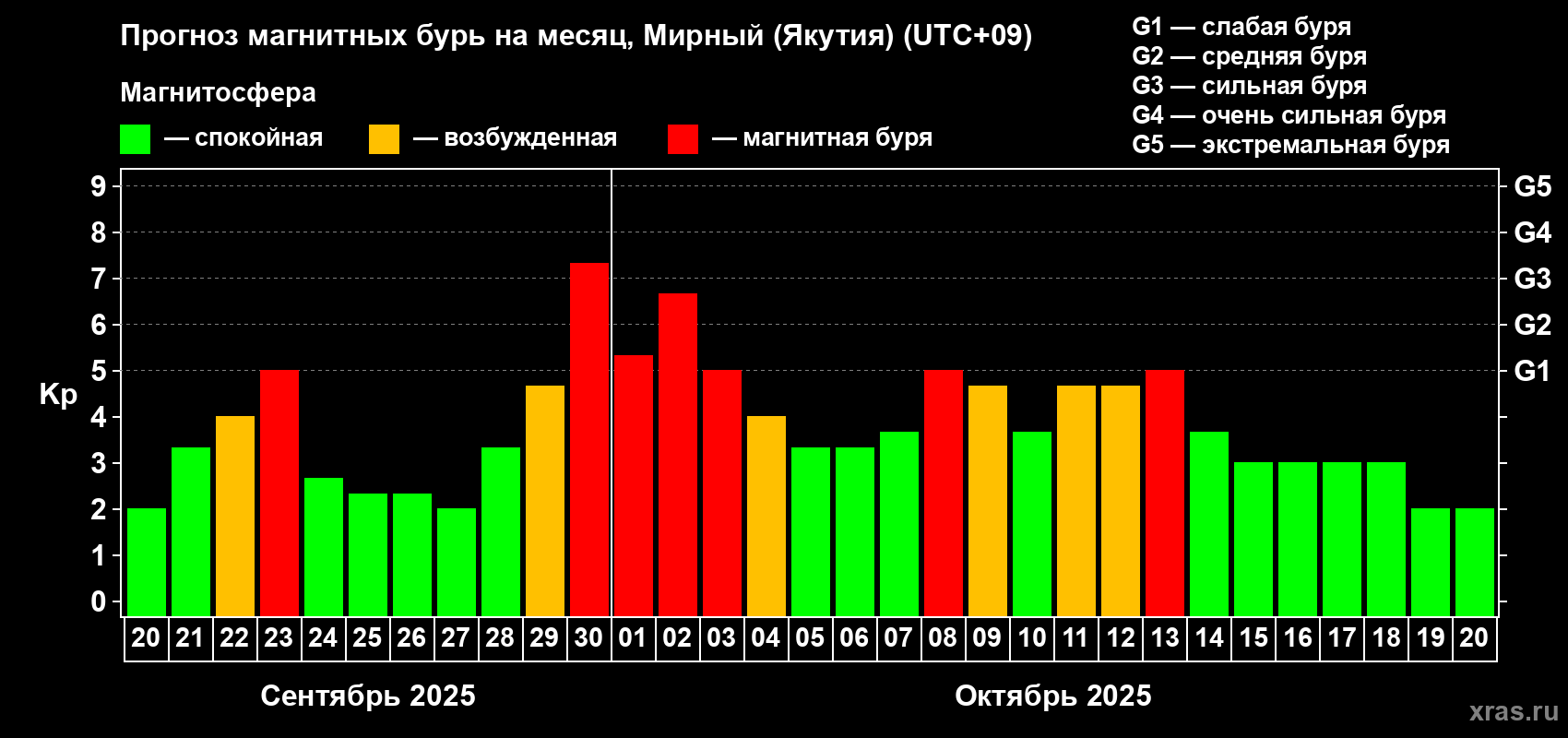 Прогноз максимального суточного геомагнитного индекса Kp на <b>1 месяц</b> (31 день) <b>с 20 сентября по 20 октября 2025 г</b>