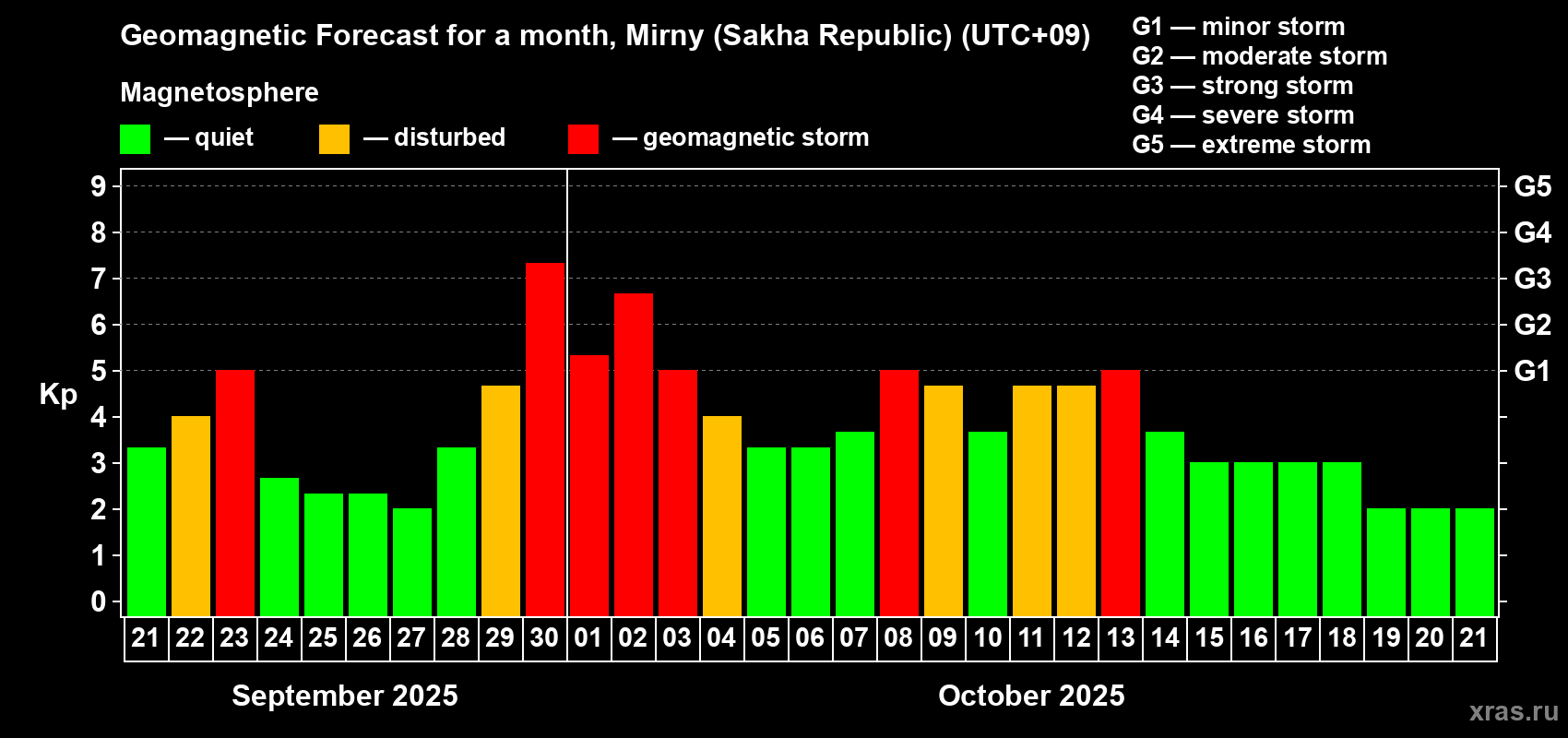 Forecast of the daily maximal value of geomagnetic index Kp for <b>1 month</b> (31 days) <b>from Sep 21, 2025 to Oct 21, 2025</b>