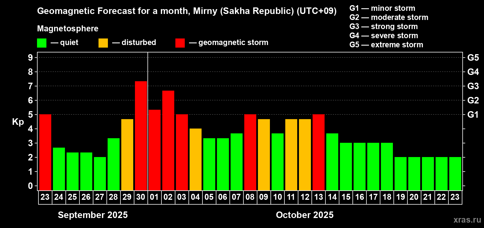 Forecast of the daily maximal value of geomagnetic index Kp for <b>1 month</b> (31 days) <b>from Sep 23, 2025 to Oct 23, 2025</b>