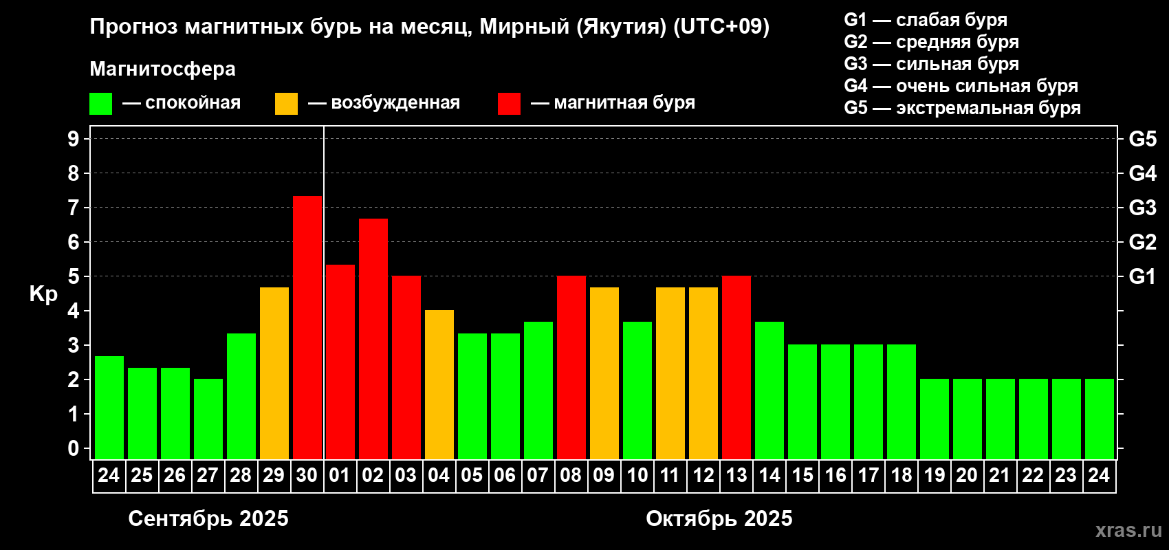 Прогноз максимального суточного геомагнитного индекса Kp на <b>1 месяц</b> (31 день) <b>с 24 сентября по 24 октября 2025 г</b>