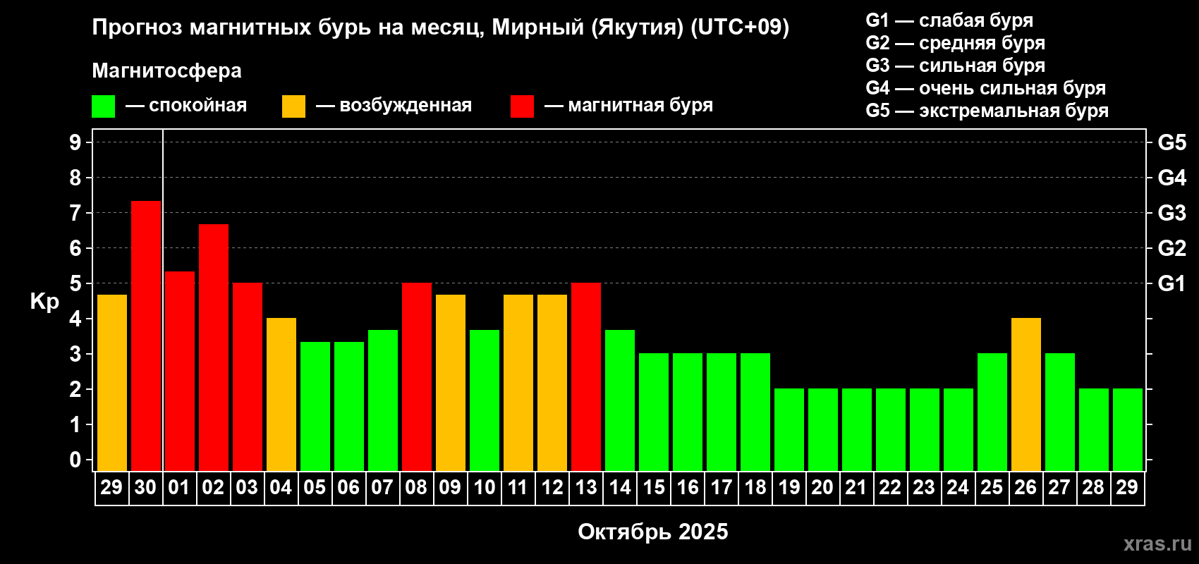Прогноз максимального суточного геомагнитного индекса Kp на <b>1 месяц</b> (31 день) <b>с 29 сентября по 29 октября 2025 г</b>