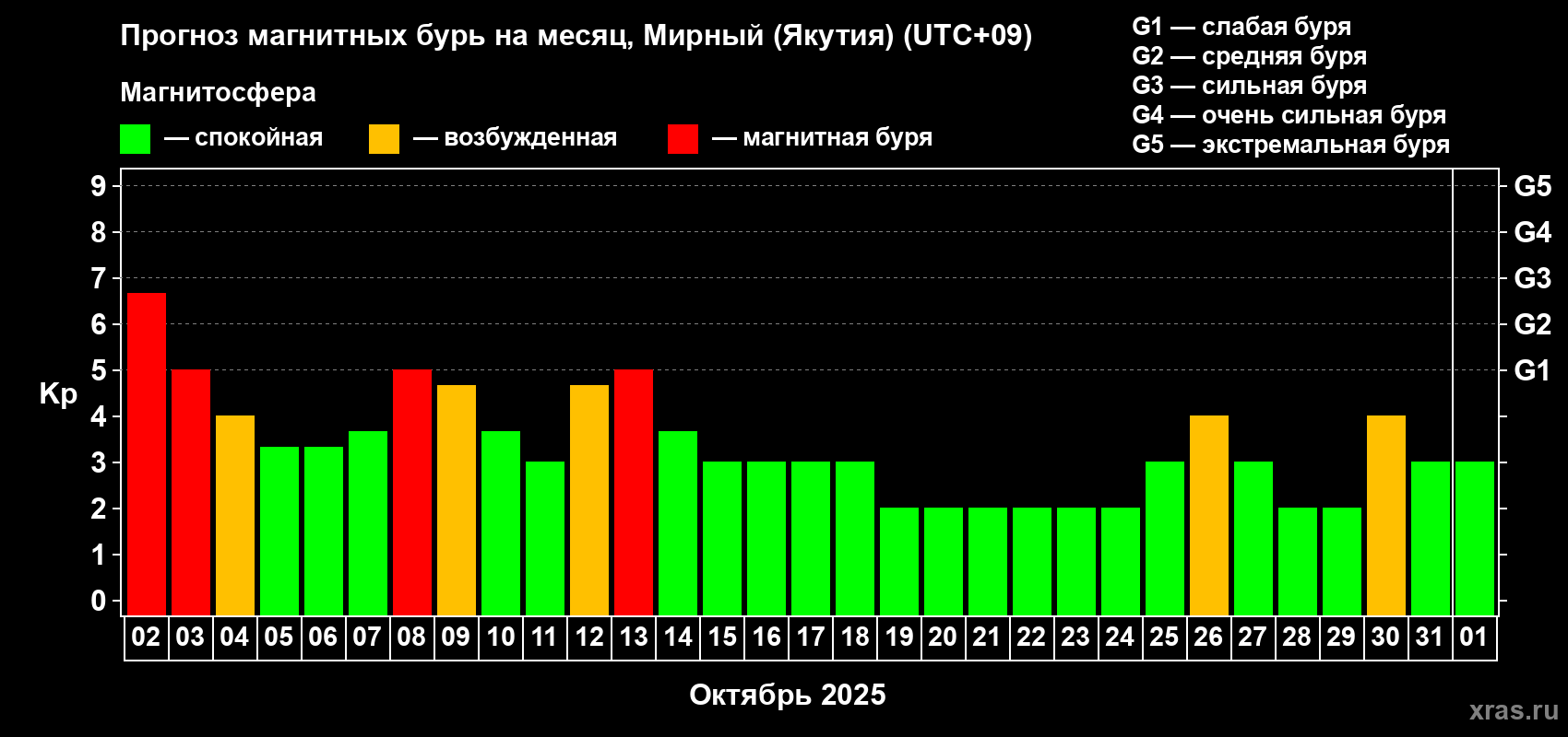 Прогноз максимального суточного геомагнитного индекса Kp на <b>1 месяц</b> (31 день) <b>с 02 октября по 01 ноября 2025 г</b>