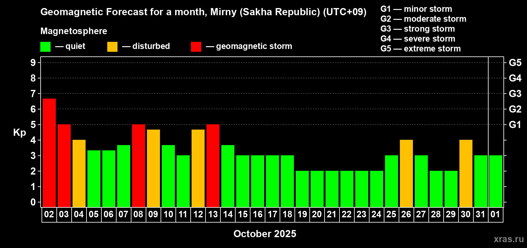 Forecast of the daily maximal value of geomagnetic index Kp for <b>1 month</b> (31 days) <b>from Oct 02, 2025 to Nov 01, 2025</b>
