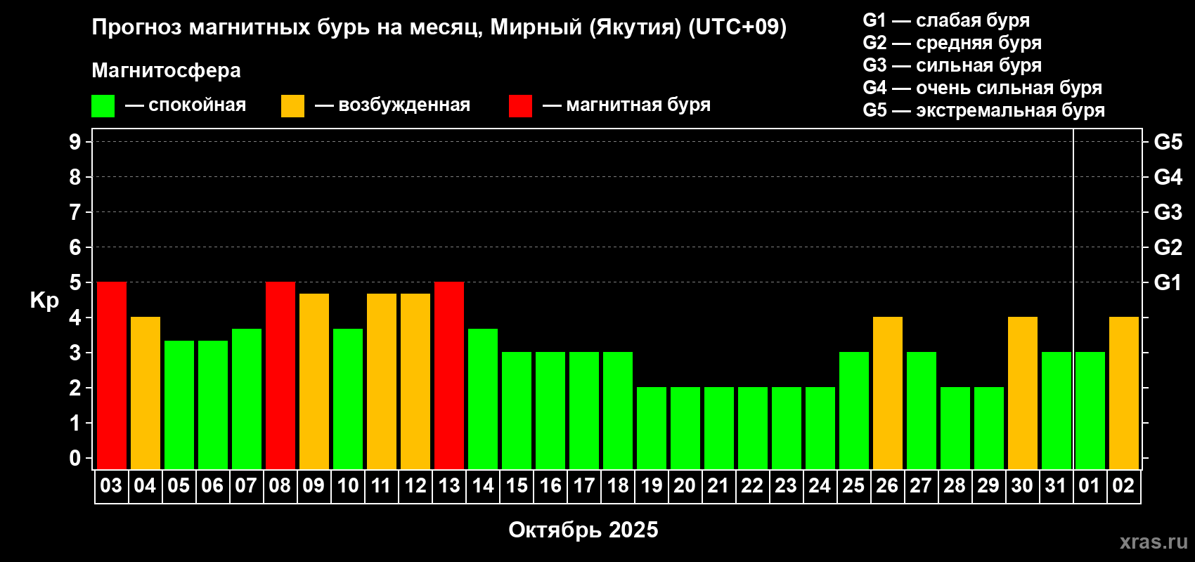 Прогноз максимального суточного геомагнитного индекса Kp на <b>1 месяц</b> (31 день) <b>с 03 октября по 02 ноября 2025 г</b>