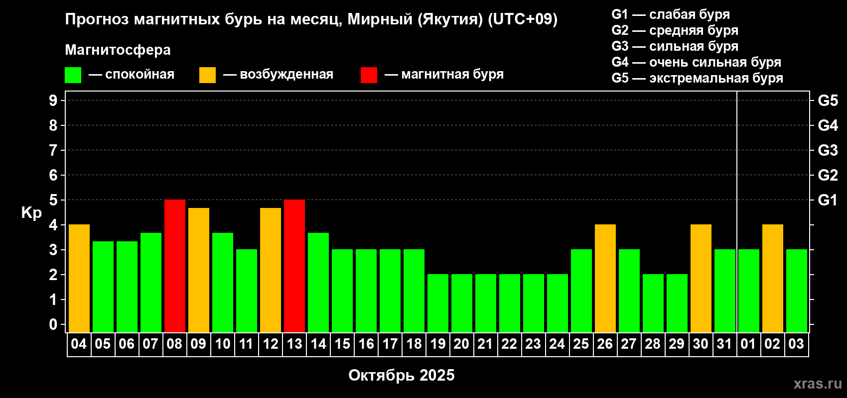 Прогноз максимального суточного геомагнитного индекса Kp на <b>1 месяц</b> (31 день) <b>с 04 октября по 03 ноября 2025 г</b>
