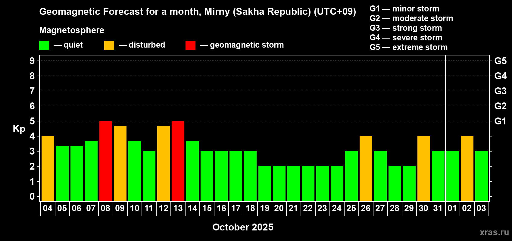 Forecast of the daily maximal value of geomagnetic index Kp for <b>1 month</b> (31 days) <b>from Oct 04, 2025 to Nov 03, 2025</b>
