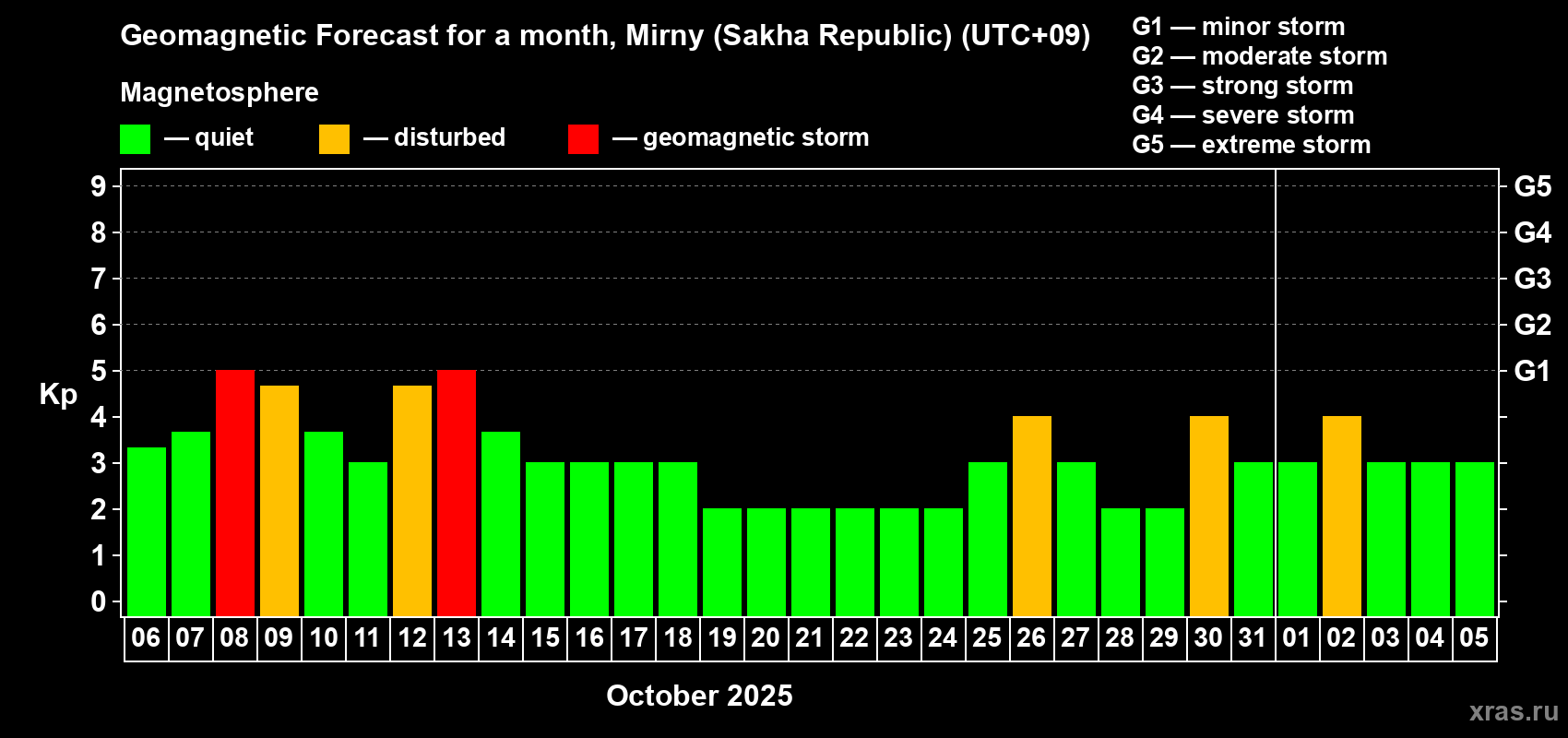 Forecast of the daily maximal value of geomagnetic index Kp for <b>1 month</b> (31 days) <b>from Oct 06, 2025 to Nov 05, 2025</b>