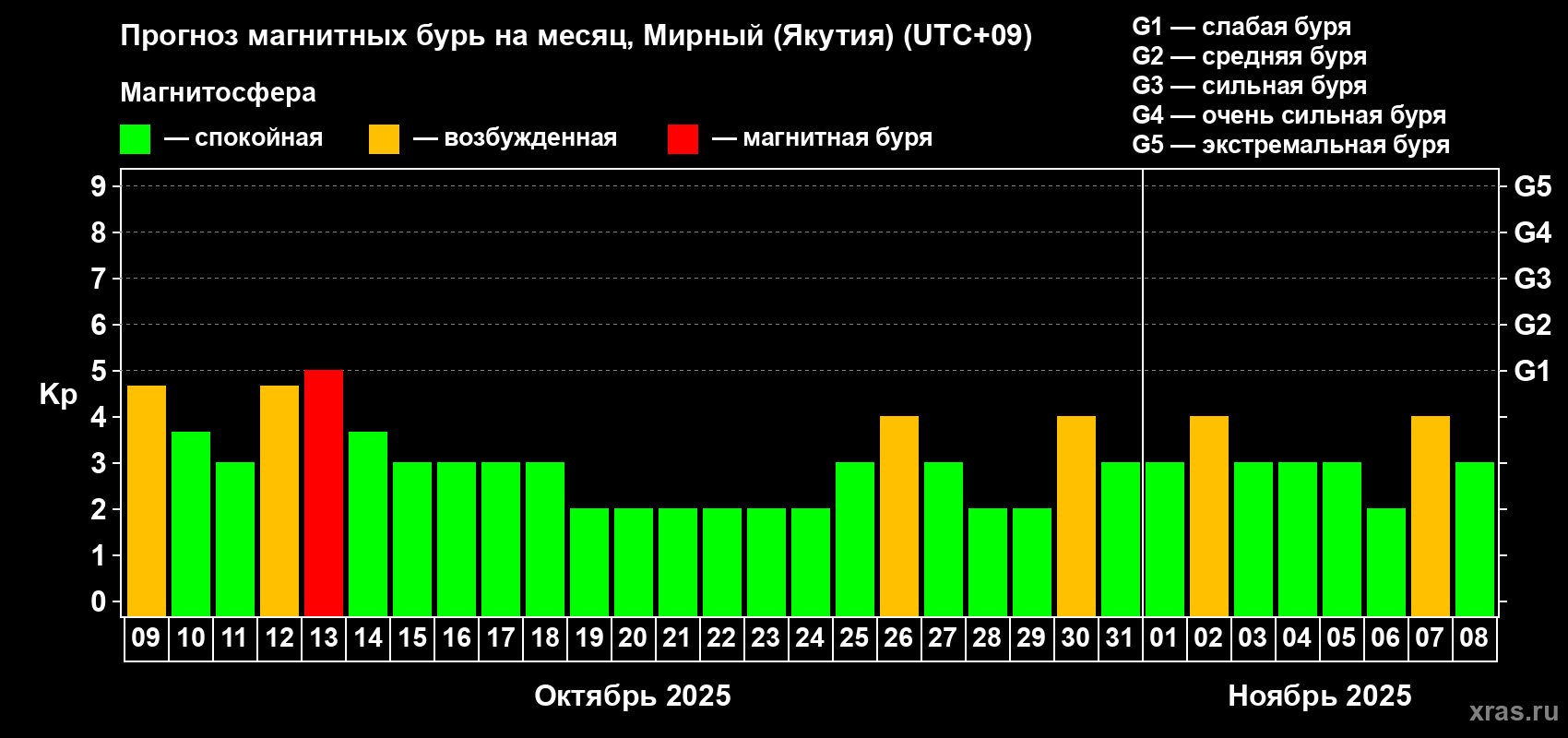 Прогноз максимального суточного геомагнитного индекса Kp на <b>1 месяц</b> (31 день) <b>с 09 октября по 08 ноября 2025 г</b>