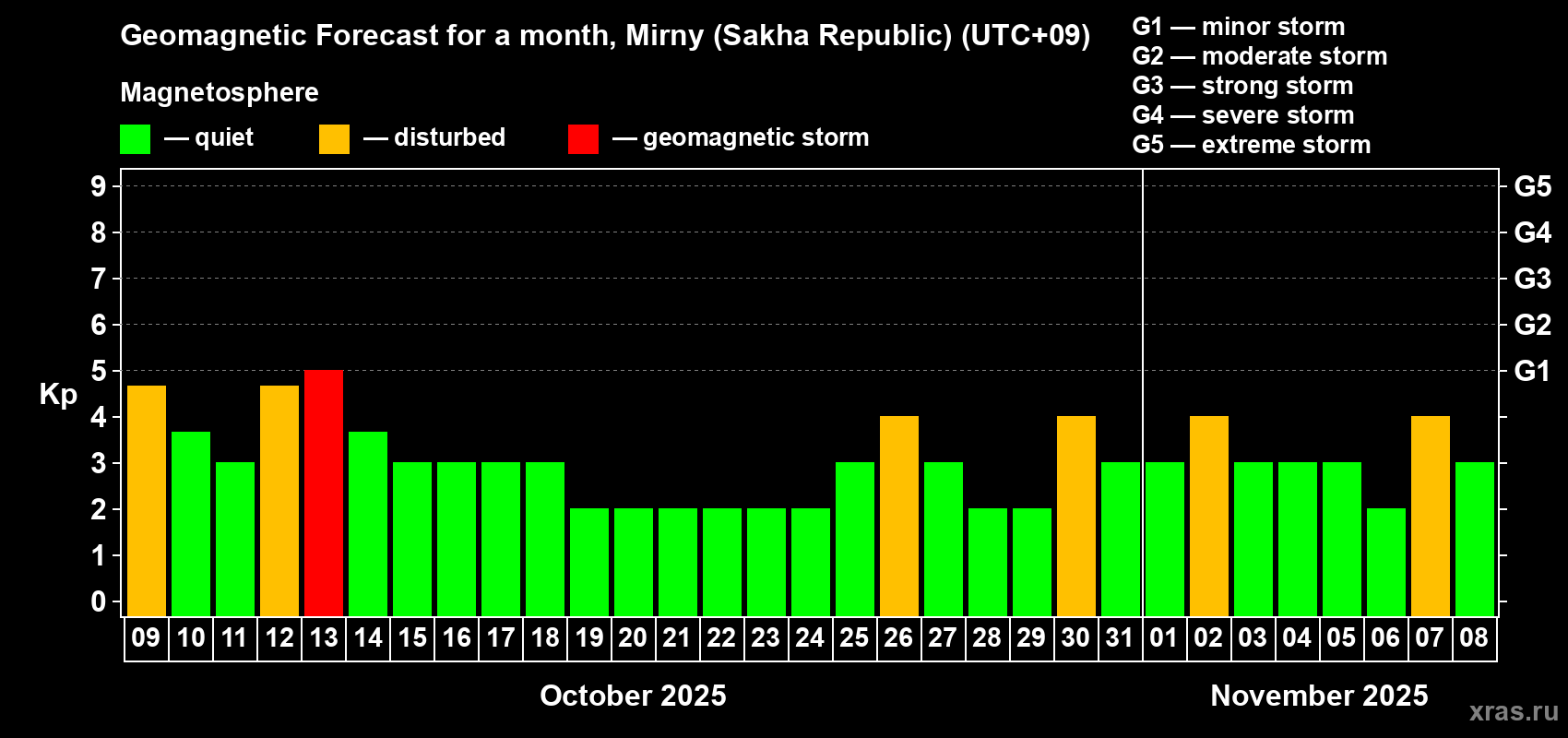 Forecast of the daily maximal value of geomagnetic index Kp for <b>1 month</b> (31 days) <b>from Oct 09, 2025 to Nov 08, 2025</b>