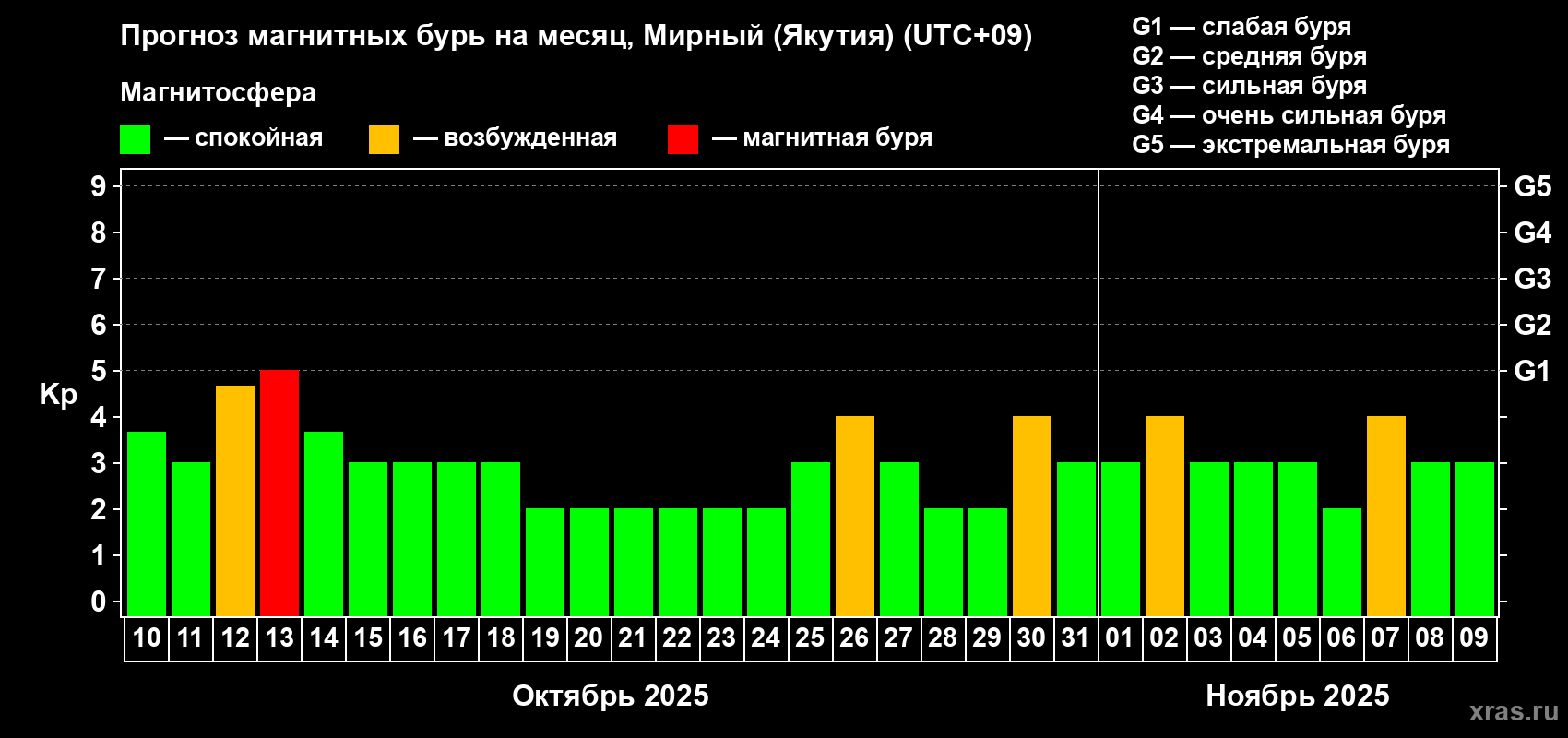 Прогноз максимального суточного геомагнитного индекса Kp на <b>1 месяц</b> (31 день) <b>с 10 октября по 09 ноября 2025 г</b>