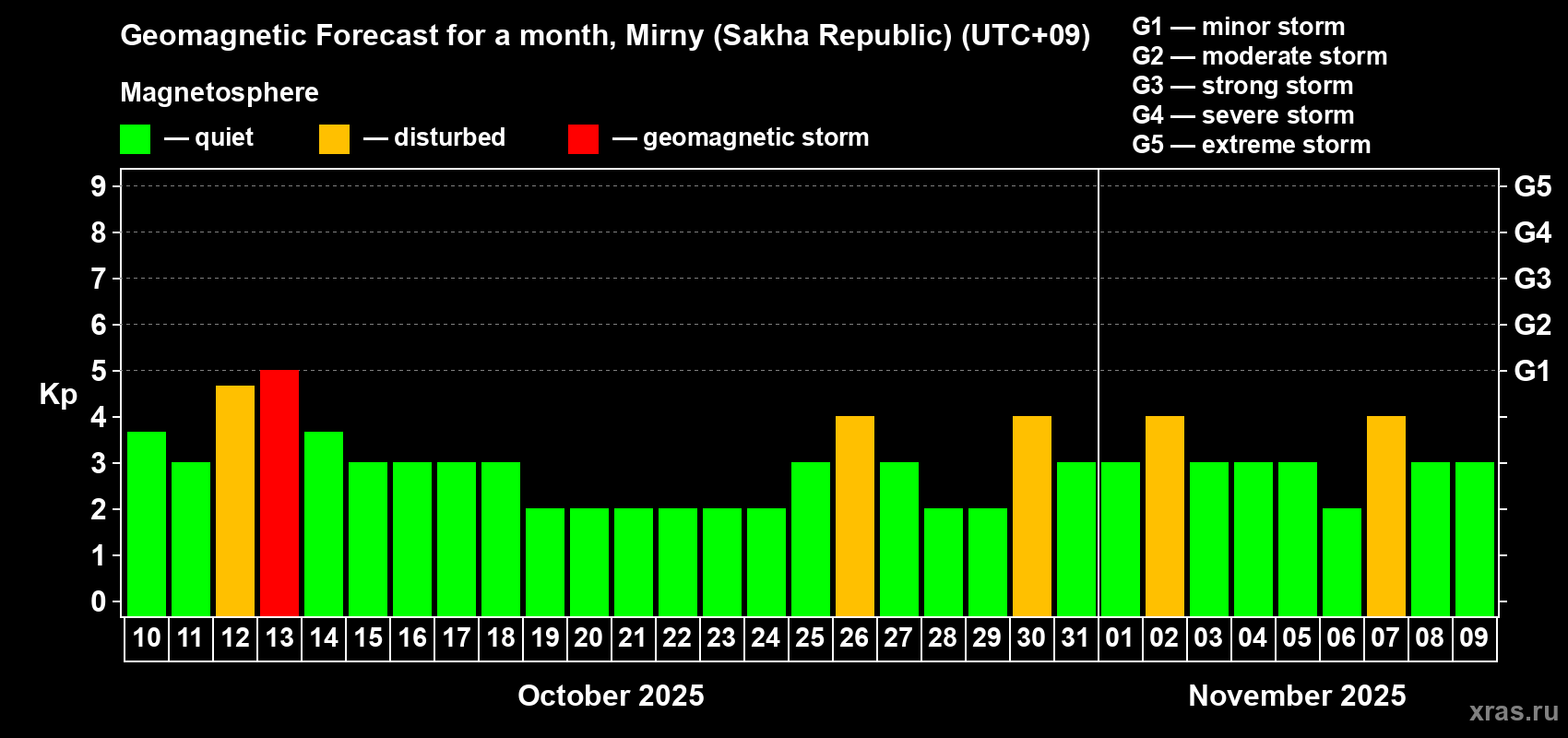 Forecast of the daily maximal value of geomagnetic index Kp for <b>1 month</b> (31 days) <b>from Oct 10, 2025 to Nov 09, 2025</b>
