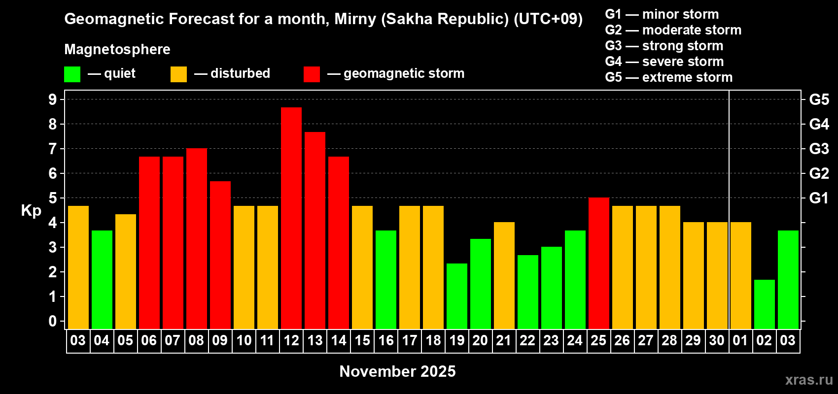 Forecast of the daily maximal value of geomagnetic index Kp for <b>1 month</b> (31 days) <b>from Nov 03, 2025 to Dec 03, 2025</b>