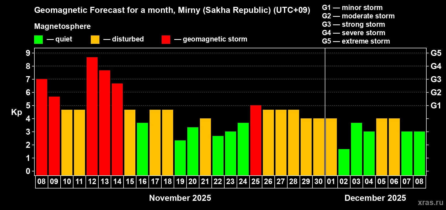 Forecast of the daily maximal value of geomagnetic index Kp for <b>1 month</b> (31 days) <b>from Nov 08, 2025 to Dec 08, 2025</b>