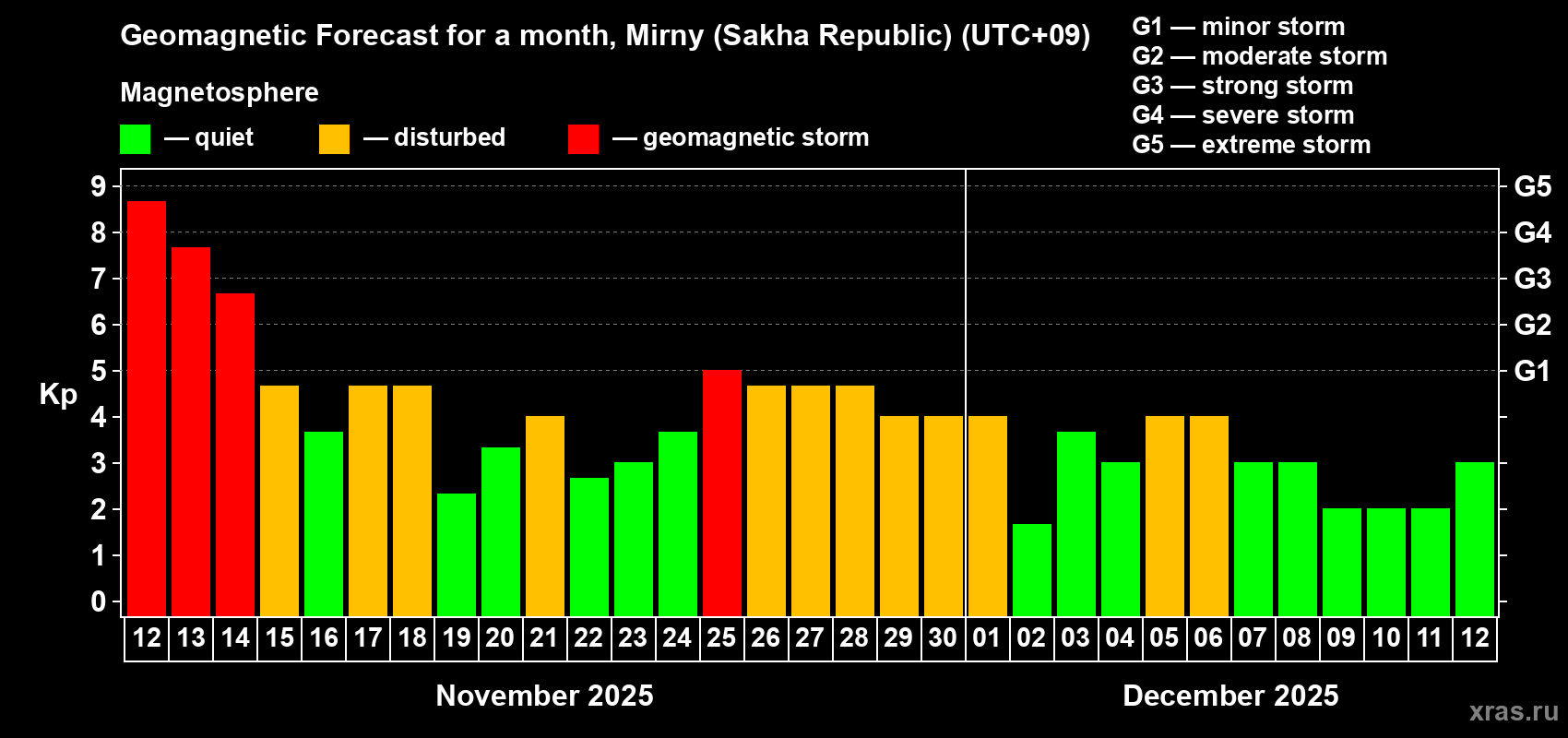 Forecast of the daily maximal value of geomagnetic index Kp for <b>1 month</b> (31 days) <b>from Nov 12, 2025 to Dec 12, 2025</b>