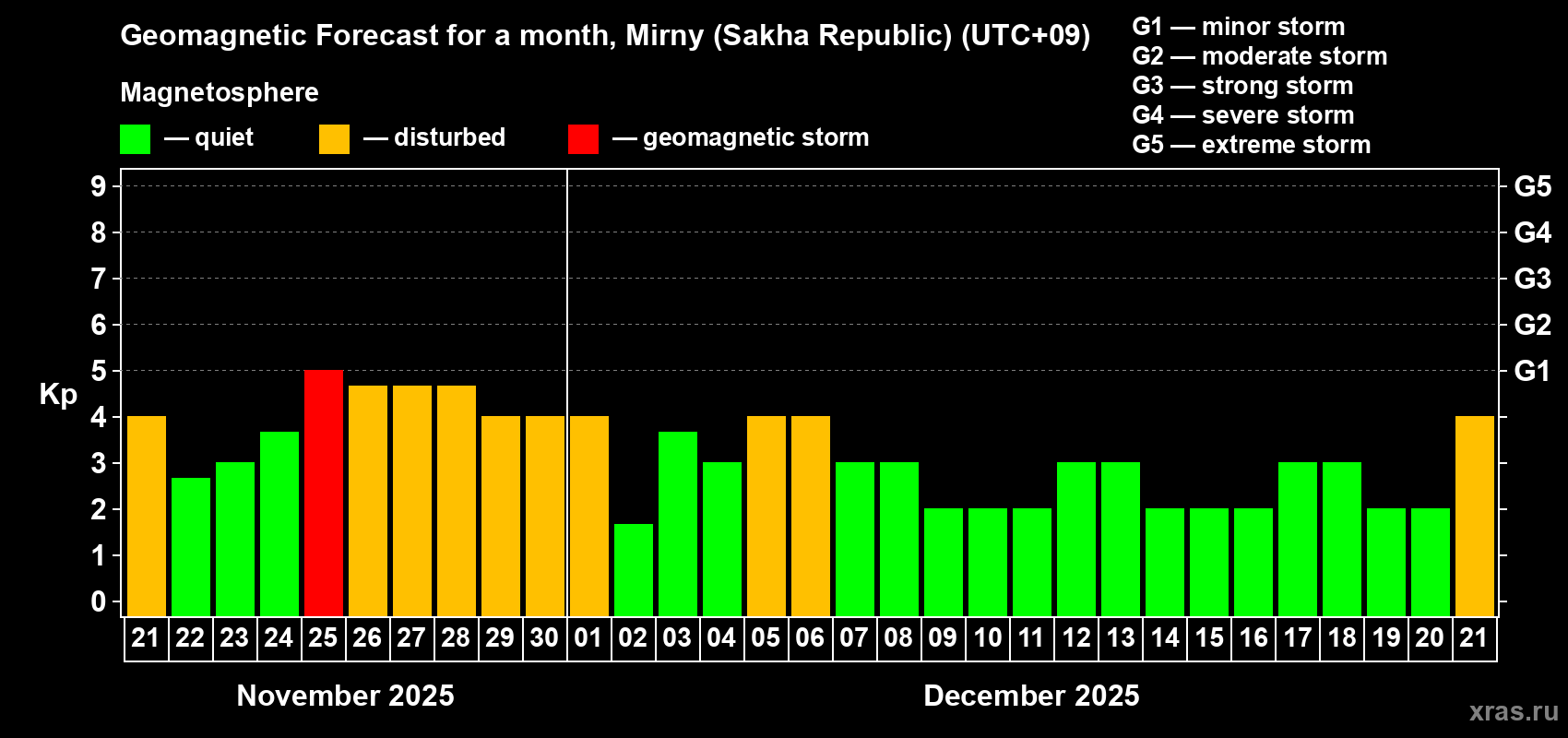 Forecast of the daily maximal value of geomagnetic index Kp for <b>1 month</b> (31 days) <b>from Nov 21, 2025 to Dec 21, 2025</b>
