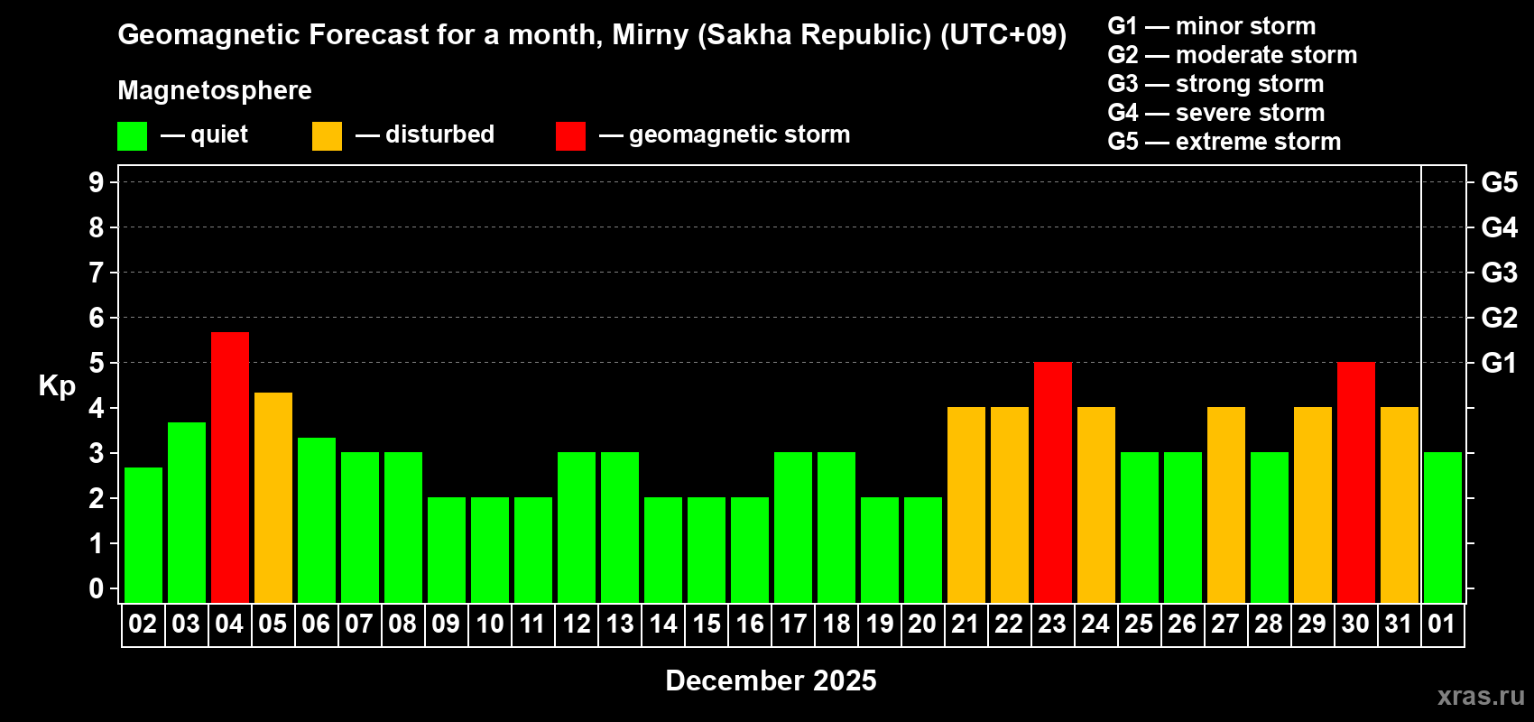 Forecast of the daily maximal value of geomagnetic index Kp for <b>1 month</b> (31 days) <b>from Dec 02, 2025 to Jan 01, 2026</b>