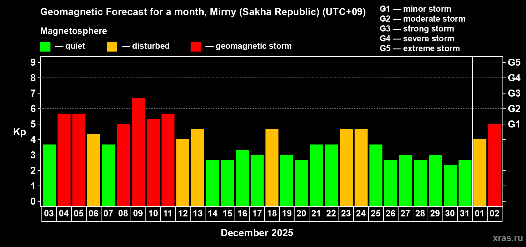 Forecast of the daily maximal value of geomagnetic index&nbsp;Kp for <b>1 month</b> (31 days) <b>from Dec 03, 2025 to Jan 02, 2026</b>