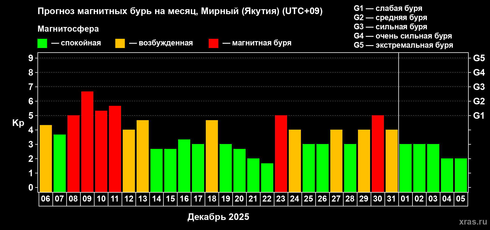 Прогноз максимального суточного геомагнитного индекса&nbsp;Kp на <b>1 месяц</b> (31 день) <b>с 06 декабря 2025 г по 05 января 2026 г</b>