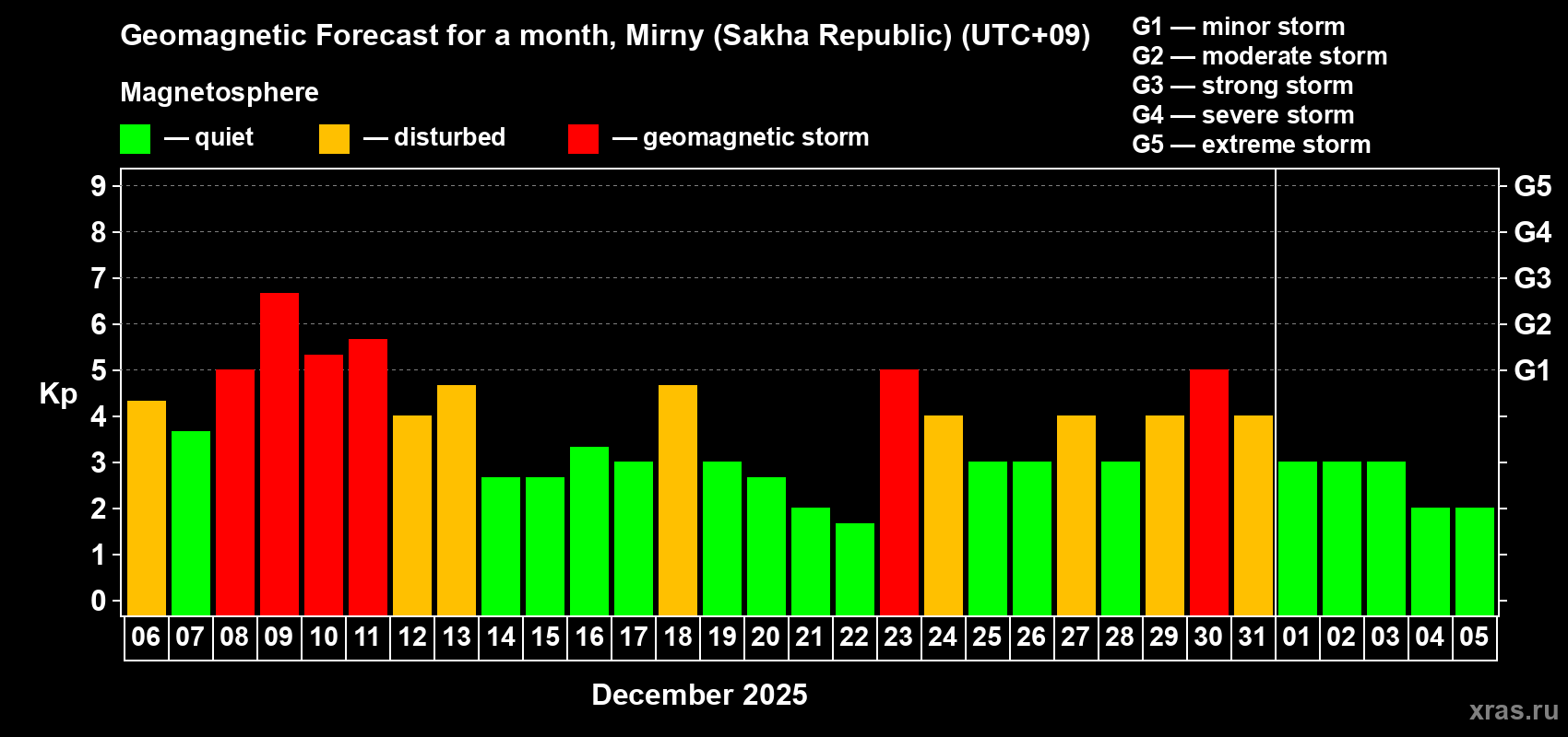 Forecast of the daily maximal value of geomagnetic index&nbsp;Kp for <b>1 month</b> (31 days) <b>from Dec 06, 2025 to Jan 05, 2026</b>