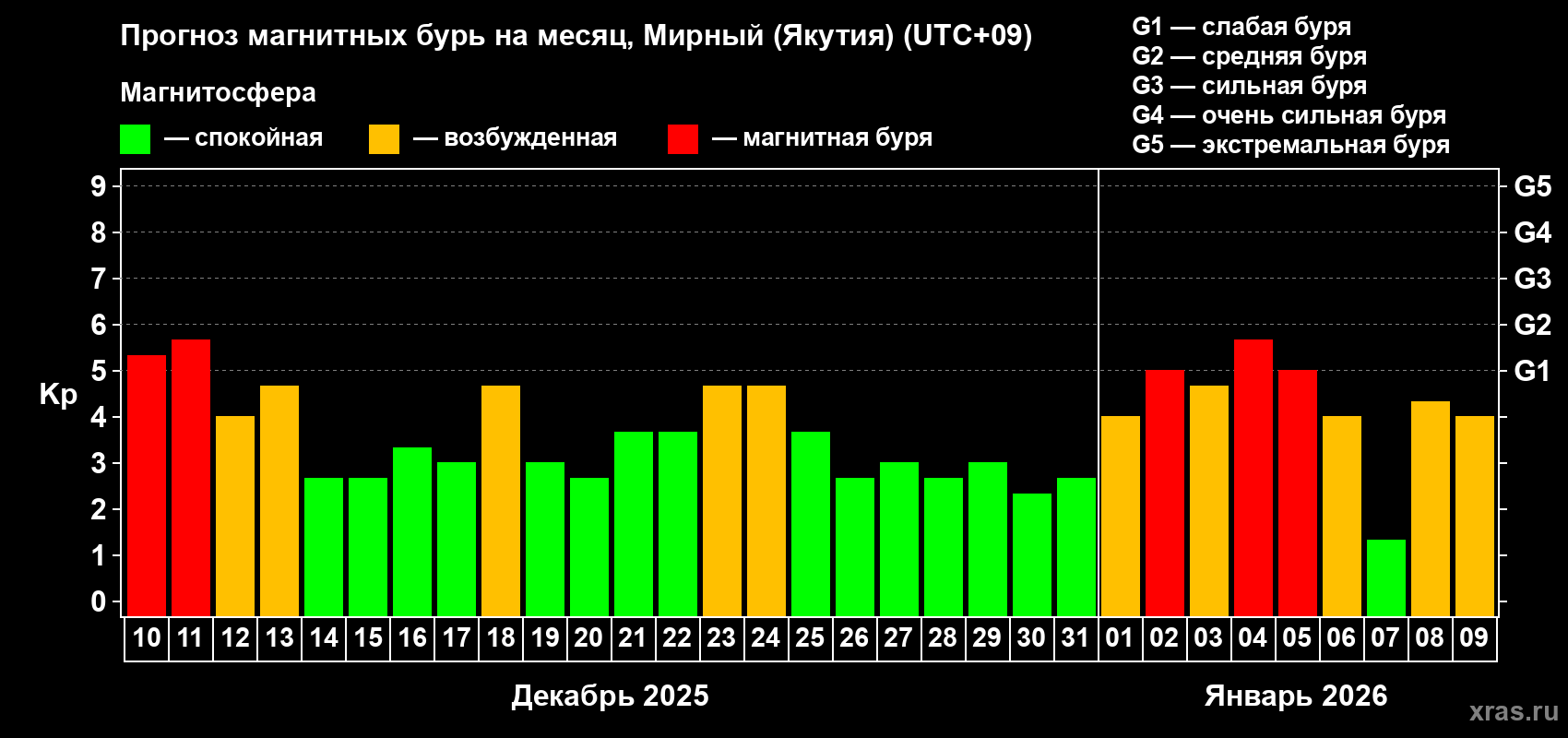 Прогноз максимального суточного геомагнитного индекса&nbsp;Kp на <b>1 месяц</b> (31 день) <b>с 10 декабря 2025 г по 09 января 2026 г</b>