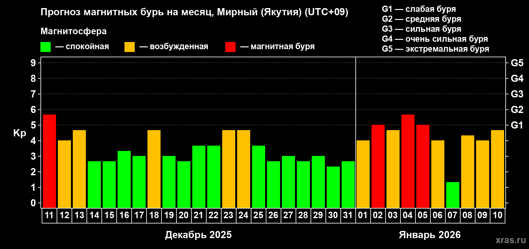 Прогноз максимального суточного геомагнитного индекса&nbsp;Kp на <b>1 месяц</b> (31 день) <b>с 11 декабря 2025 г по 10 января 2026 г</b>