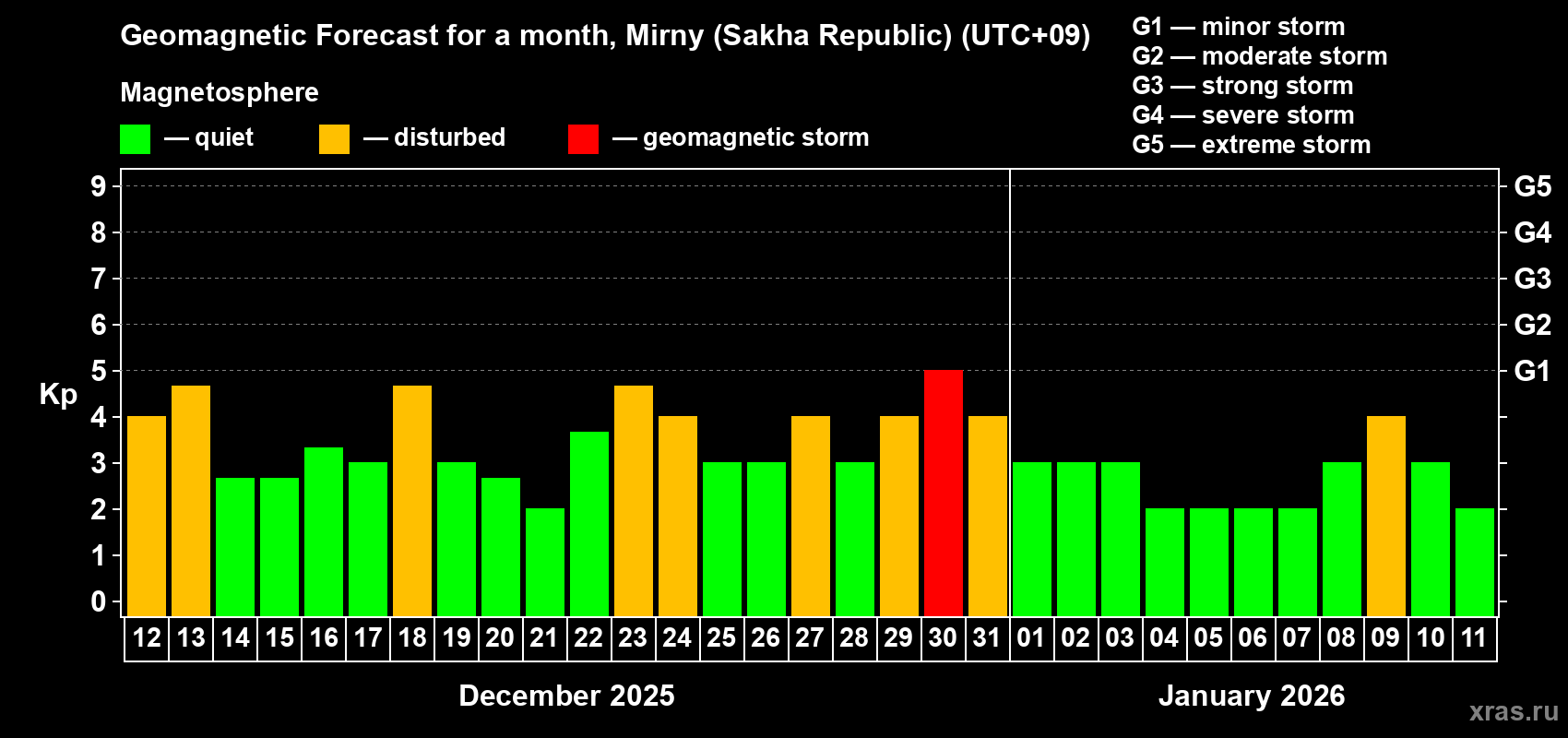 Forecast of the daily maximal value of geomagnetic index&nbsp;Kp for <b>1 month</b> (31 days) <b>from Dec 12, 2025 to Jan 11, 2026</b>