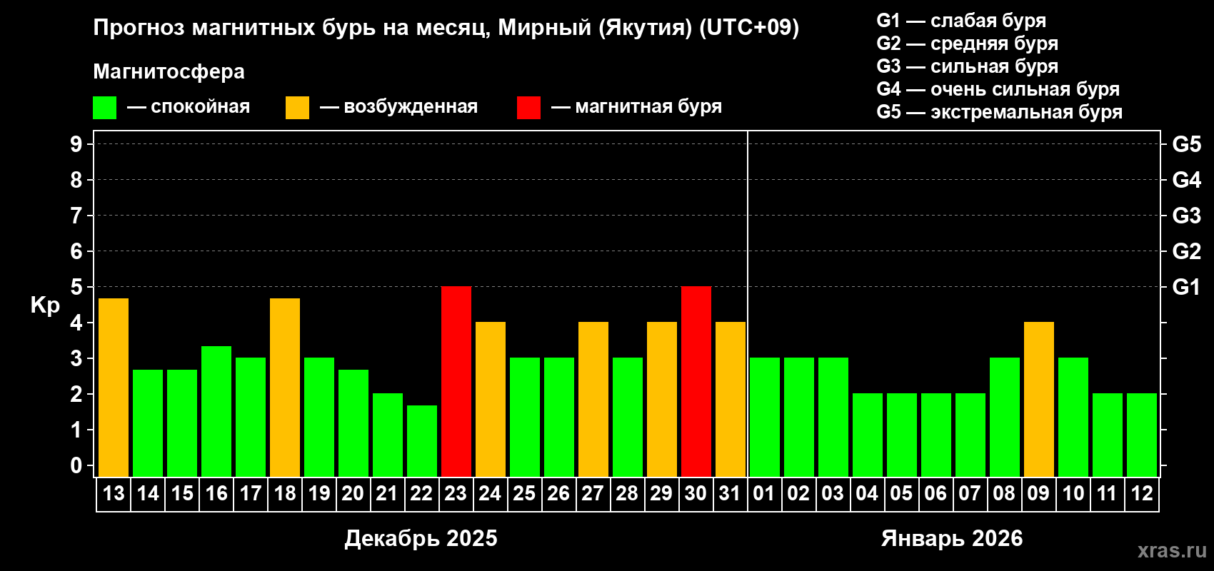 Прогноз максимального суточного геомагнитного индекса&nbsp;Kp на <b>1 месяц</b> (31 день) <b>с 13 декабря 2025 г по 12 января 2026 г</b>