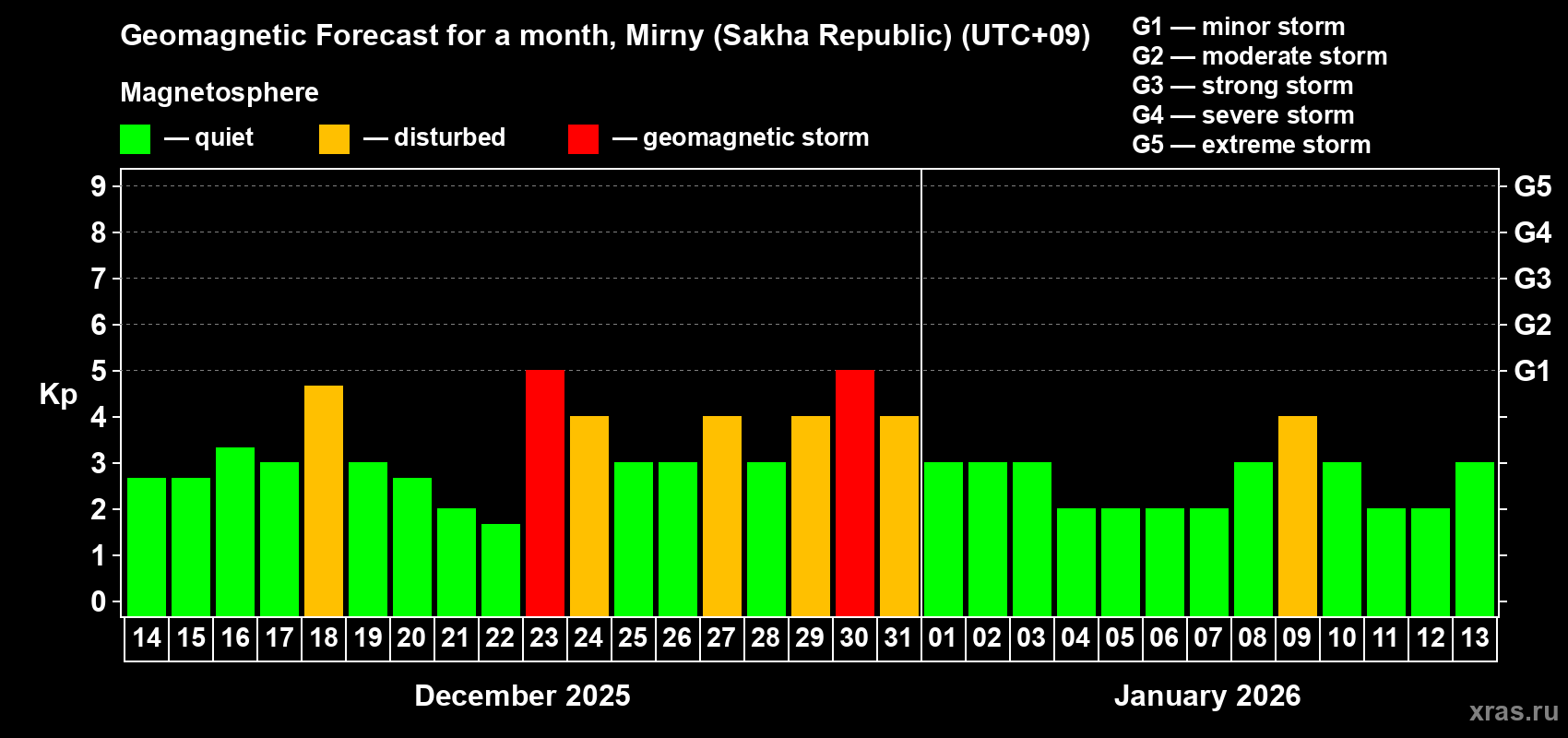 Forecast of the daily maximal value of geomagnetic index&nbsp;Kp for <b>1 month</b> (31 days) <b>from Dec 14, 2025 to Jan 13, 2026</b>