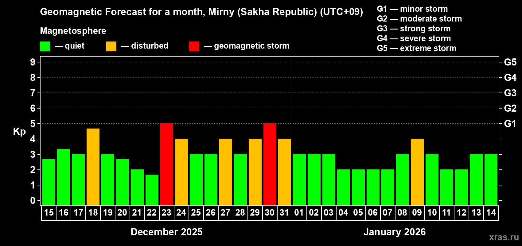 Forecast of the daily maximal value of geomagnetic index&nbsp;Kp for <b>1 month</b> (31 days) <b>from Dec 15, 2025 to Jan 14, 2026</b>