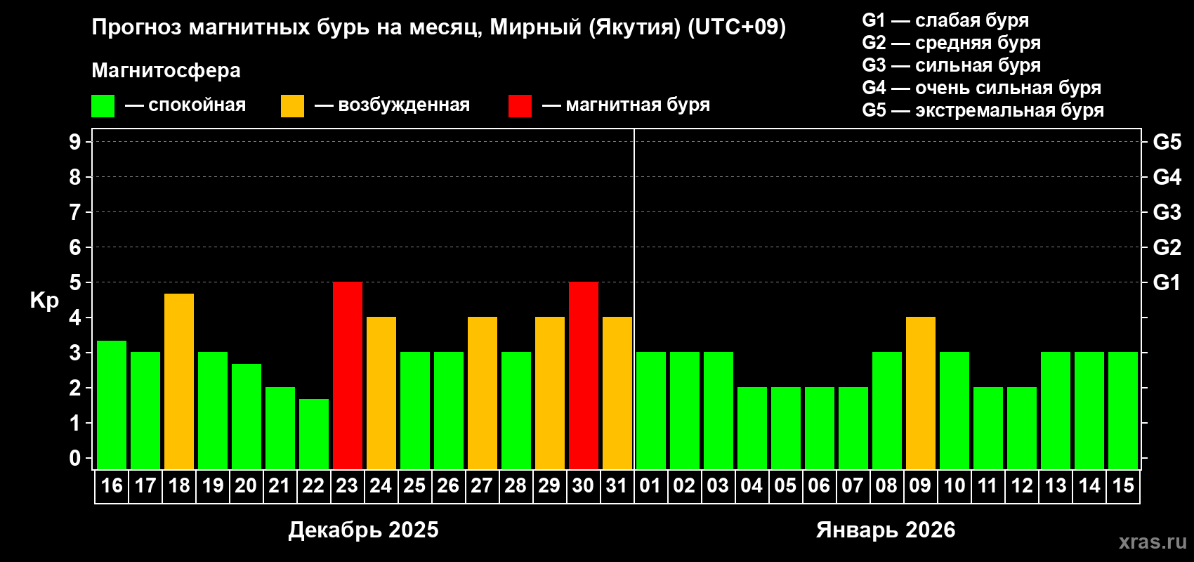Прогноз максимального суточного геомагнитного индекса&nbsp;Kp на <b>1 месяц</b> (31 день) <b>с 16 декабря 2025 г по 15 января 2026 г</b>