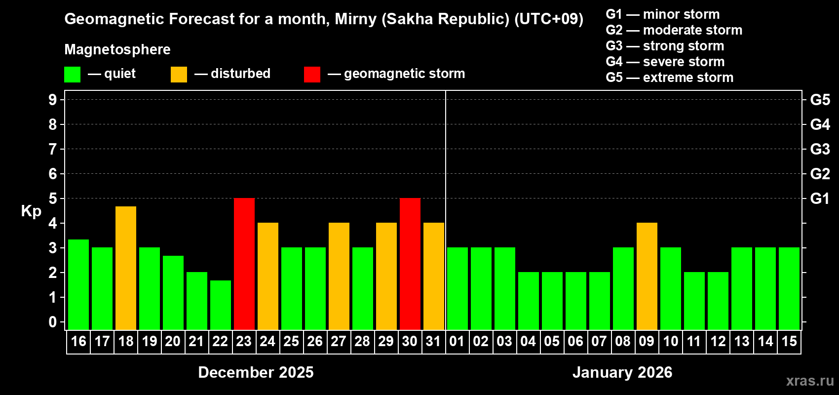 Forecast of the daily maximal value of geomagnetic index&nbsp;Kp for <b>1 month</b> (31 days) <b>from Dec 16, 2025 to Jan 15, 2026</b>