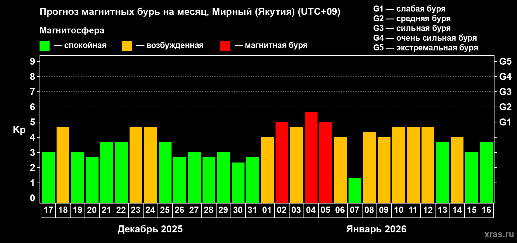 Прогноз максимального суточного геомагнитного индекса&nbsp;Kp на <b>1 месяц</b> (31 день) <b>с 17 декабря 2025 г по 16 января 2026 г</b>