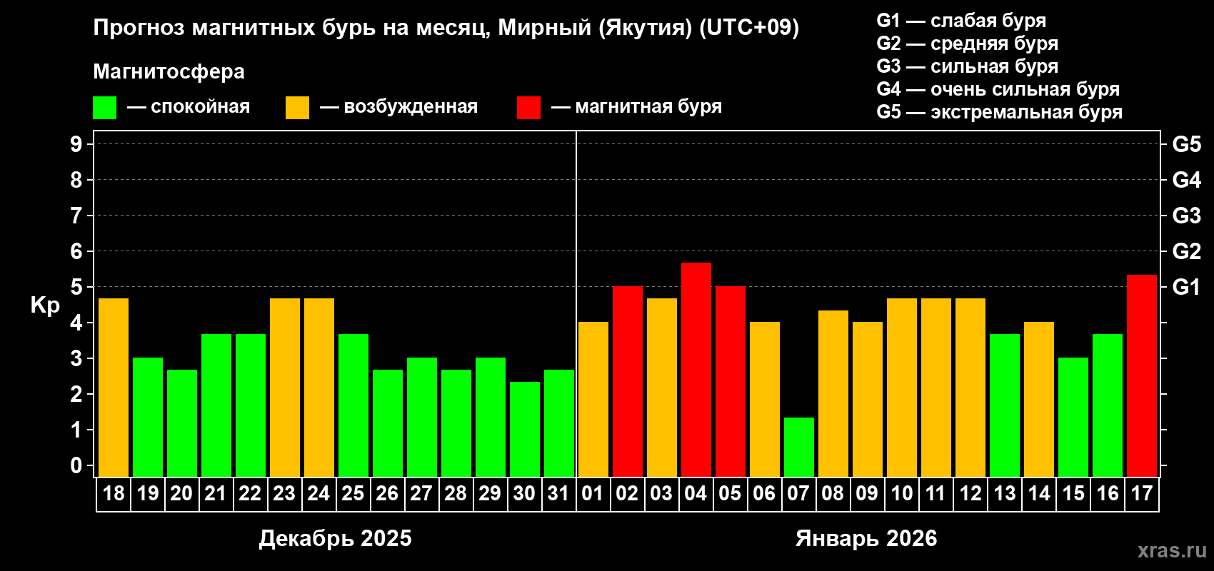 Прогноз максимального суточного геомагнитного индекса&nbsp;Kp на <b>1 месяц</b> (31 день) <b>с 18 декабря 2025 г по 17 января 2026 г</b>