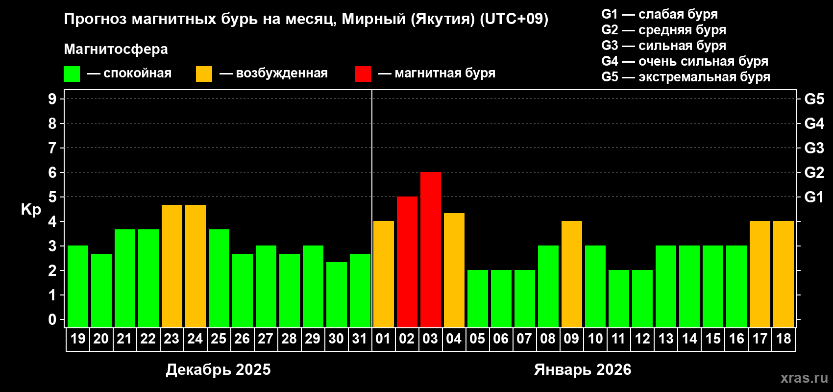 Прогноз максимального суточного геомагнитного индекса Kp на <b>1 месяц</b> (31 день) <b>с 19 декабря 2025 г по 18 января 2026 г</b>