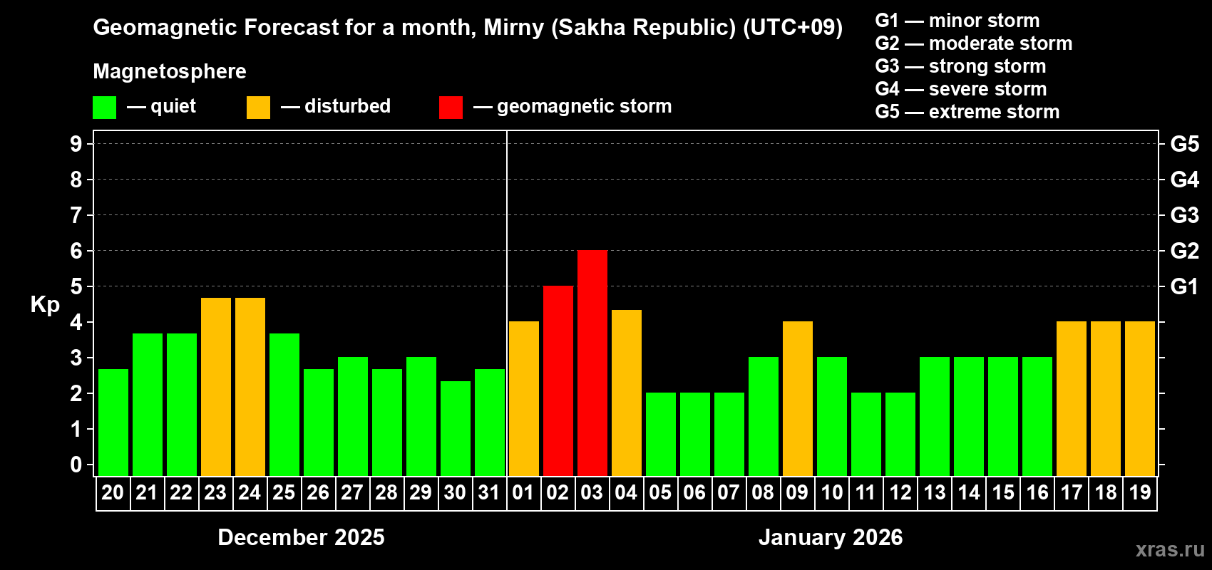 Forecast of the daily maximal value of geomagnetic index&nbsp;Kp for <b>1 month</b> (31 days) <b>from Dec 20, 2025 to Jan 19, 2026</b>