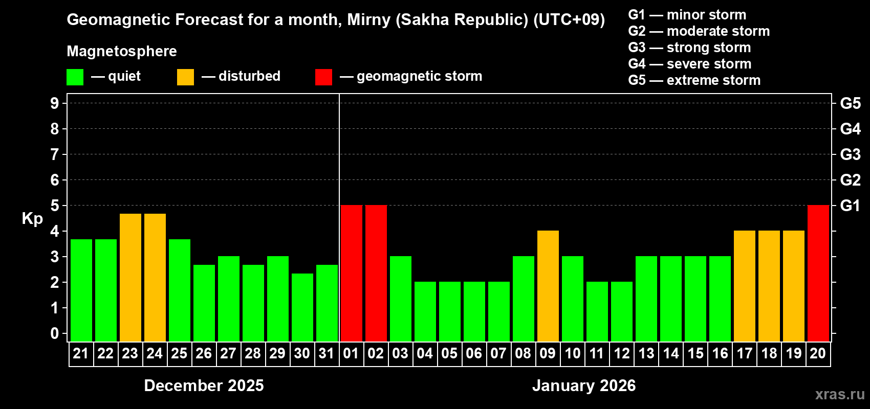 Forecast of the daily maximal value of geomagnetic index&nbsp;Kp for <b>1 month</b> (31 days) <b>from Dec 21, 2025 to Jan 20, 2026</b>