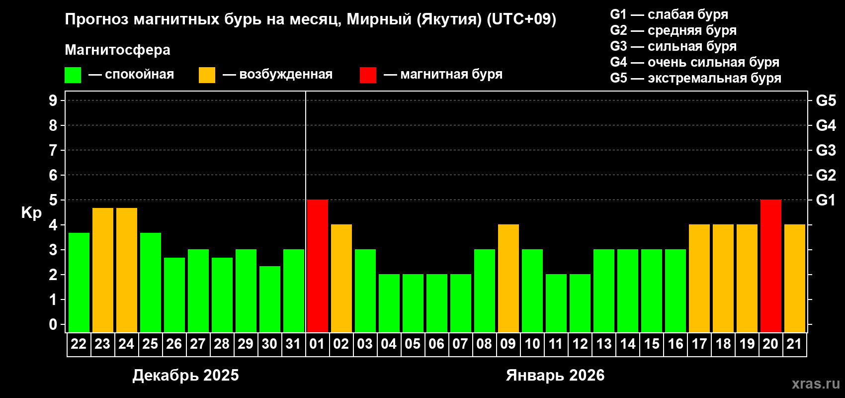Прогноз максимального суточного геомагнитного индекса&nbsp;Kp на <b>1 месяц</b> (31 день) <b>с 22 декабря 2025 г по 21 января 2026 г</b>