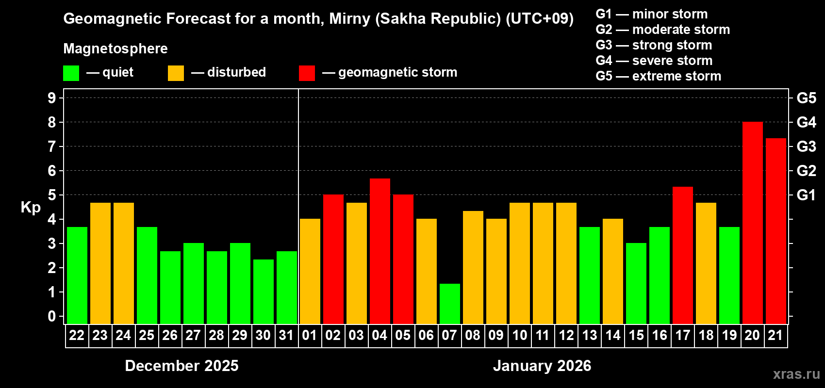 Forecast of the daily maximal value of geomagnetic index&nbsp;Kp for <b>1 month</b> (31 days) <b>from Dec 22, 2025 to Jan 21, 2026</b>