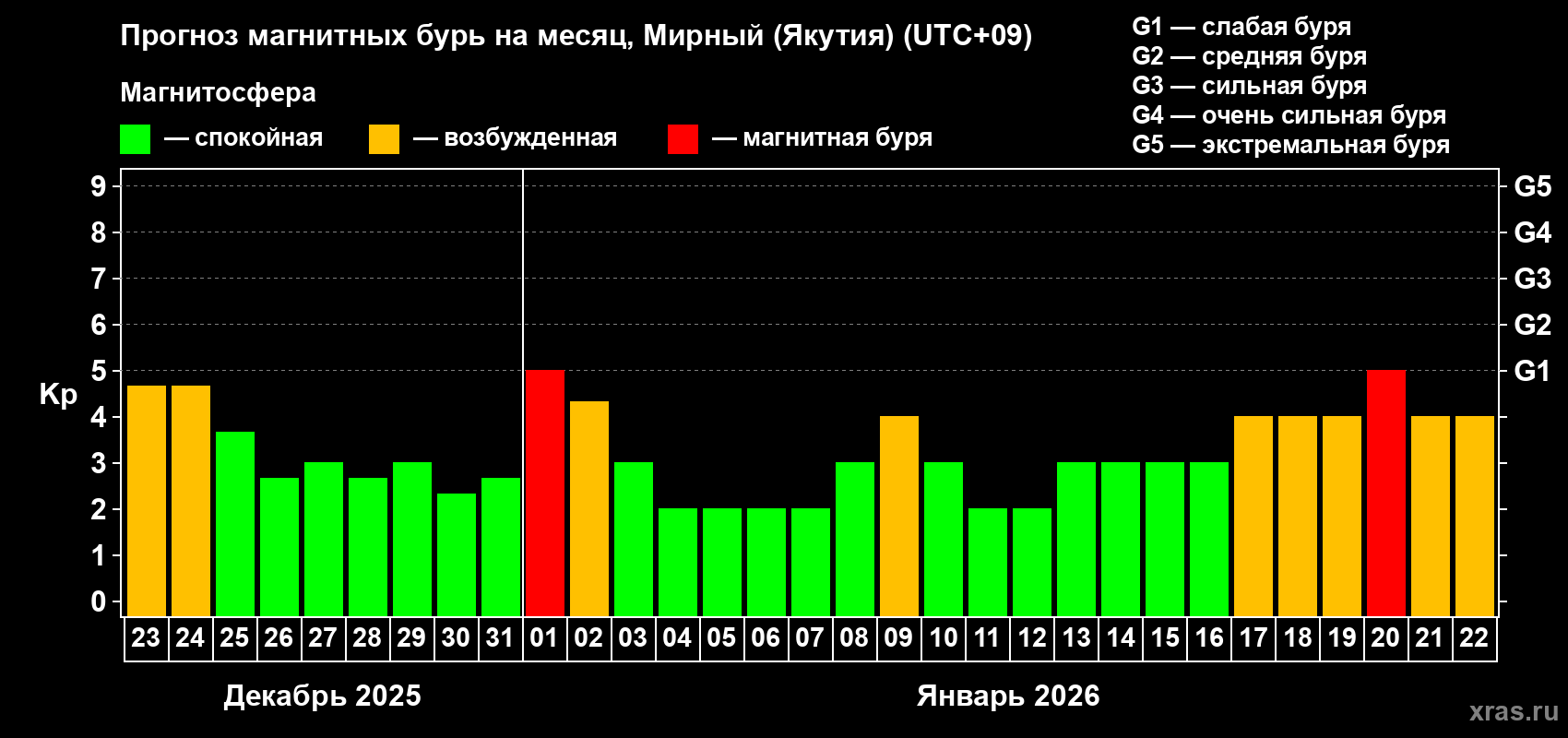 Прогноз максимального суточного геомагнитного индекса Kp на <b>1 месяц</b> (31 день) <b>с 23 декабря 2025 г по 22 января 2026 г</b>