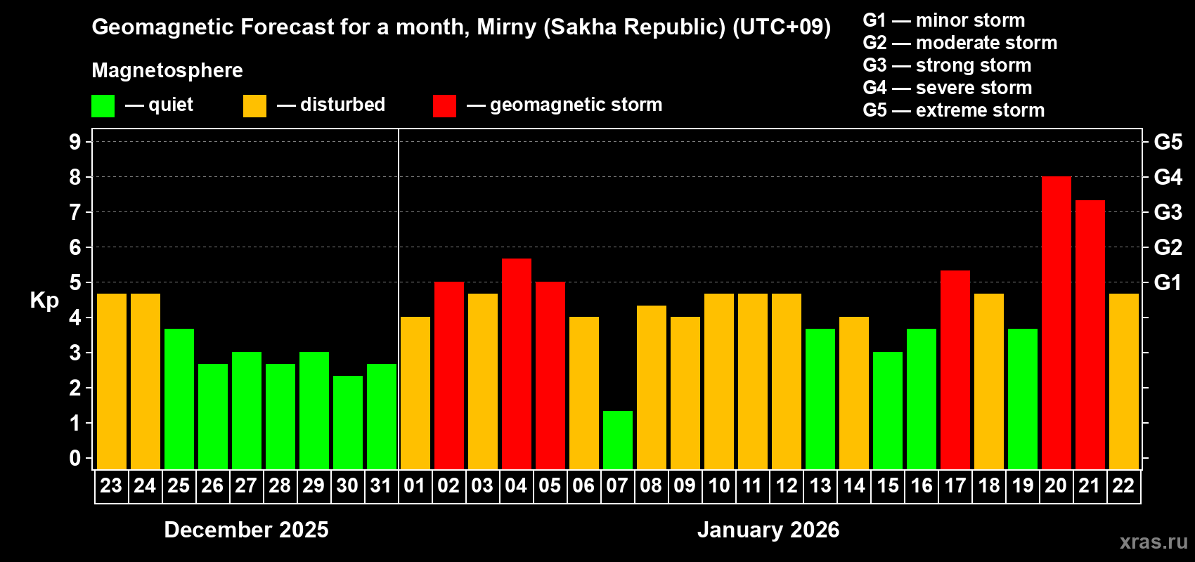 Forecast of the daily maximal value of geomagnetic index&nbsp;Kp for <b>1 month</b> (31 days) <b>from Dec 23, 2025 to Jan 22, 2026</b>