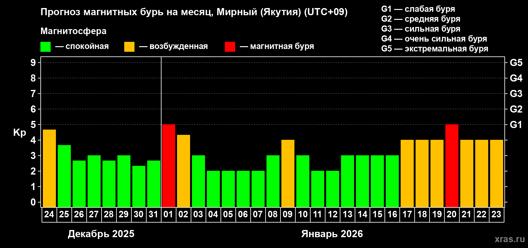 Прогноз максимального суточного геомагнитного индекса Kp на <b>1 месяц</b> (31 день) <b>с 24 декабря 2025 г по 23 января 2026 г</b>