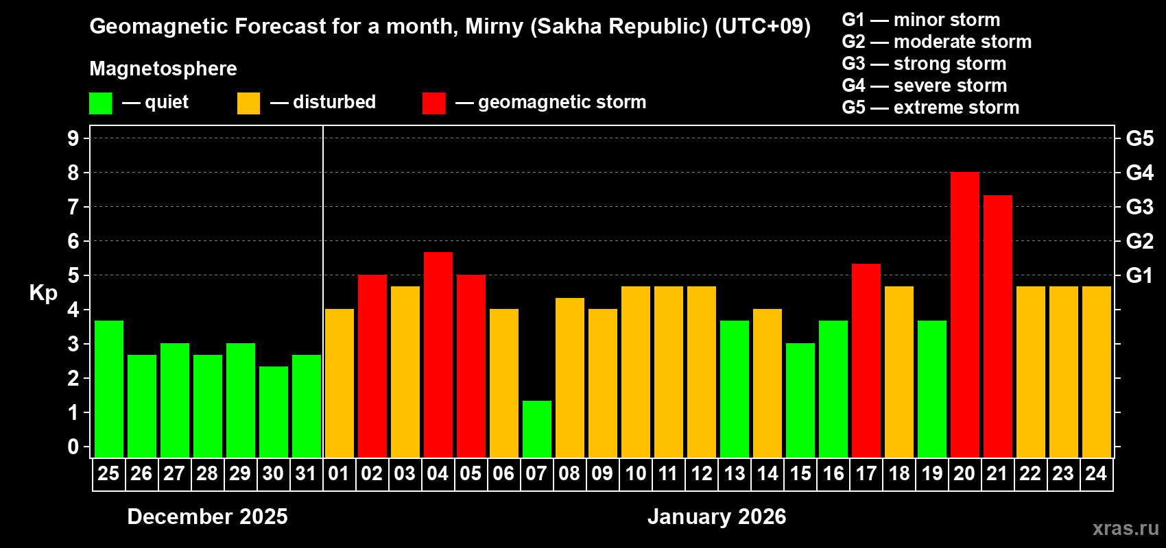 Forecast of the daily maximal value of geomagnetic index&nbsp;Kp for <b>1 month</b> (31 days) <b>from Dec 25, 2025 to Jan 24, 2026</b>