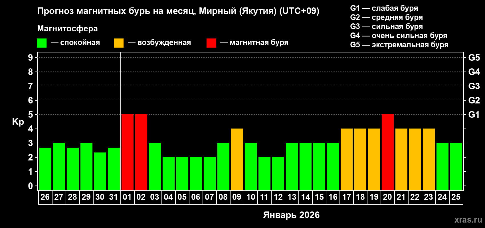 Прогноз максимального суточного геомагнитного индекса Kp на <b>1 месяц</b> (31 день) <b>с 26 декабря 2025 г по 25 января 2026 г</b>